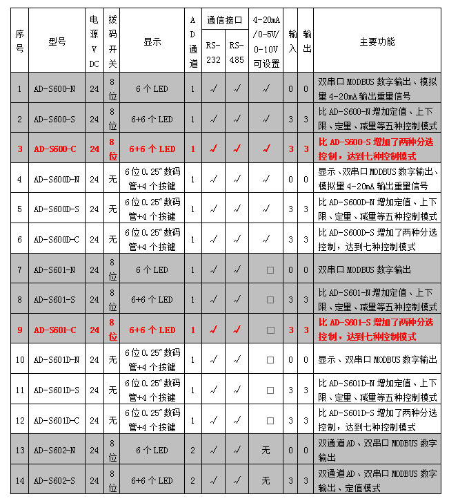 AD-600、601系列稱重模塊參數表.jpg AD-600、601系列稱重模塊參數表.jpg